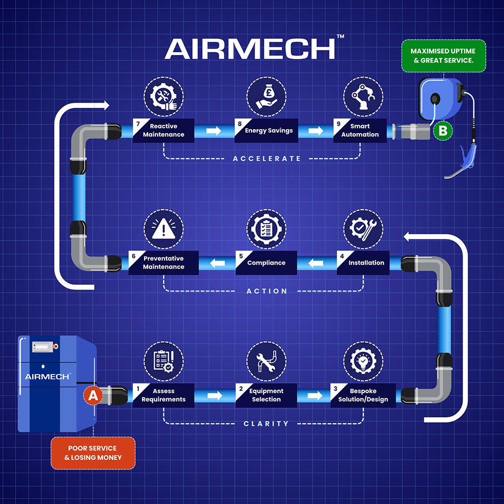 airmech roadmap